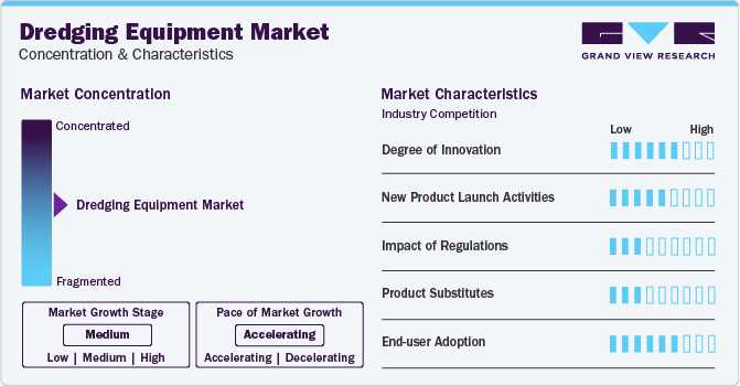 Dredging Equipment Market Concentration & Characteristics