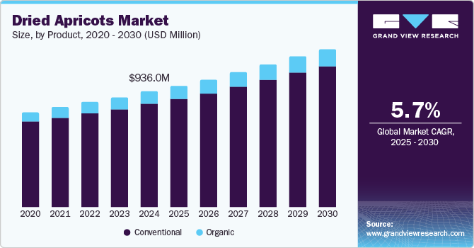 Dried Apricots Market size, by product, 2020 - 2030 (USD Million)