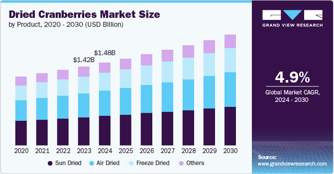 Dried Cranberries Market Size by Product, 2020 - 2030 (USD Billion)