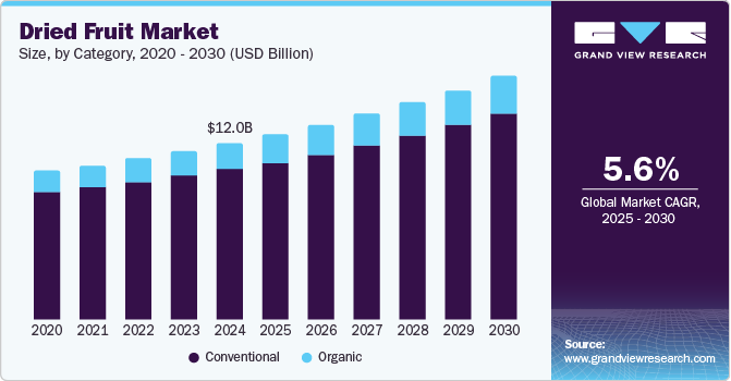 Dried Fruit Market Size, By Category, 2020 - 2030 (USD Billion)