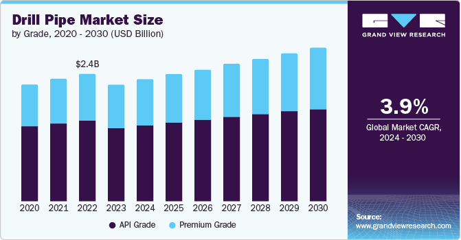Drill Pipe Market size and growth rate, 2024 - 2030