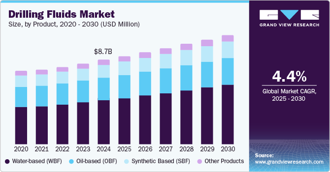 Drilling Fluids Market Size, by Product, 2020 - 2030 (USD Million)