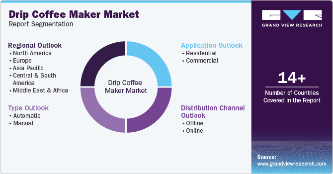 Drip Coffee Maker Market Report Segmentation