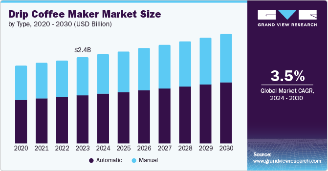 Drip Coffee Maker Market Size, 2024 - 2030