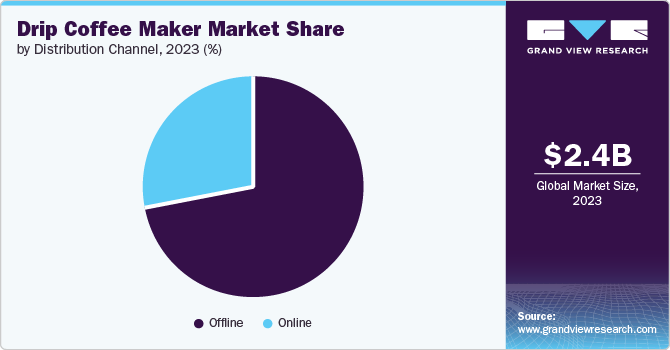 Drip Coffee Maker Market Share, 2023