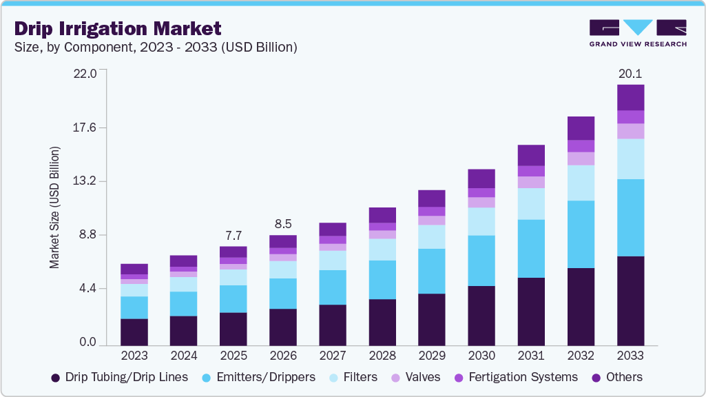 Drip irrigation market size and growth forecast (2023-2033) Drip irrigation market size and growth forecast (2023-2033)