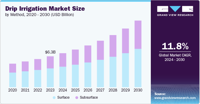 Drip Irrigation Market size and growth rate, 2024 - 2030