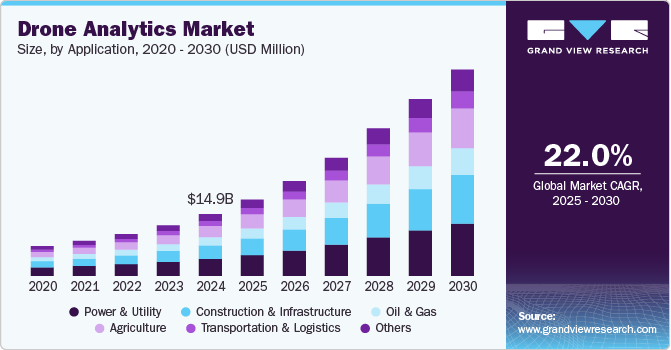 Drone Analytics Market Size, By Application, 2020 -2030 (USD Million)