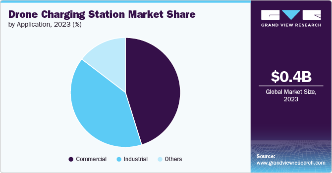 Drone Charging Station Market Share By Application, 2023 (%)