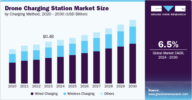 Drone Charging Station Market Size By Charging Method, 2020 - 2030 (USD Billion)