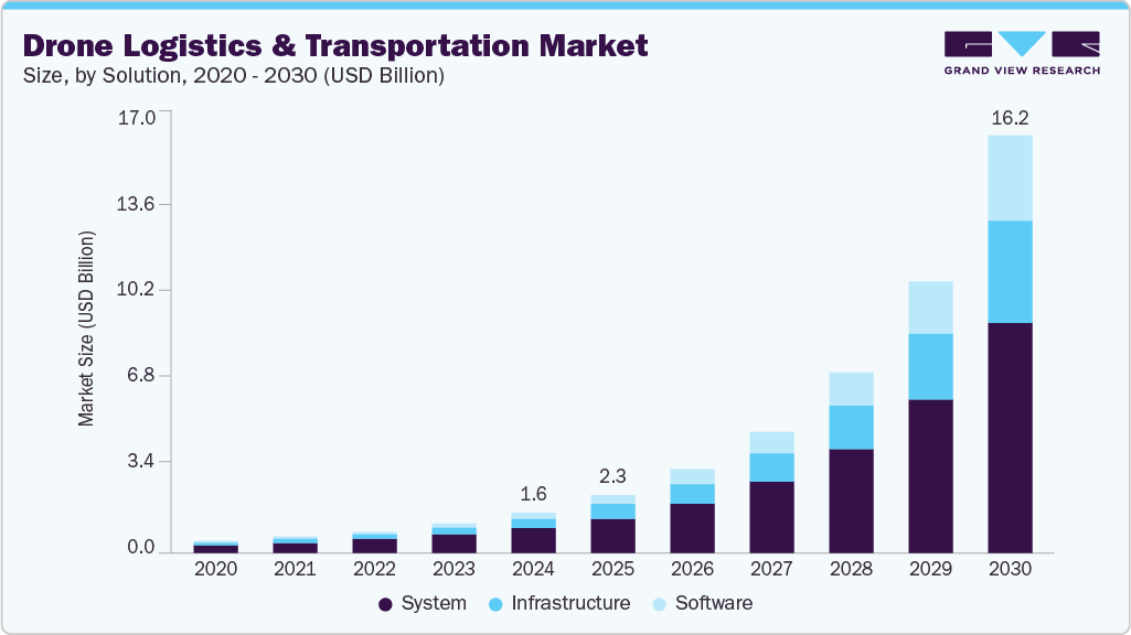 Drone logistics and transportation market size and growth forecast in USD billion with CAGR (2025-2030) Drone logistics and transportation market size and growth forecast in USD billion with CAGR (2025-2030)