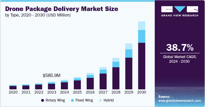 Drone Package Delivery Market Size, 2024 - 2030