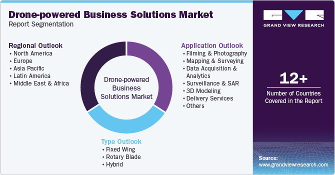 Drone-powered Business Solutions Market Report Segmentation