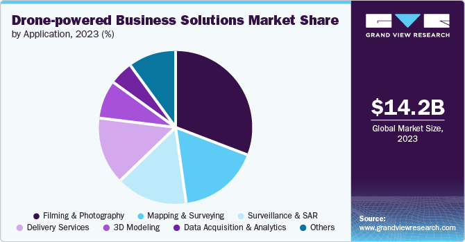 Drone-powered Business Solutions Market Share by Application, 2023 (%)