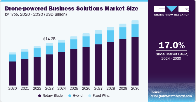 Drone-powered Business Solutions Market Size by Type, 2020 - 2030 (USD Billion)