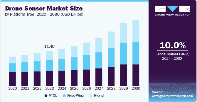 Drone Sensor Market Size, 2024 - 2030