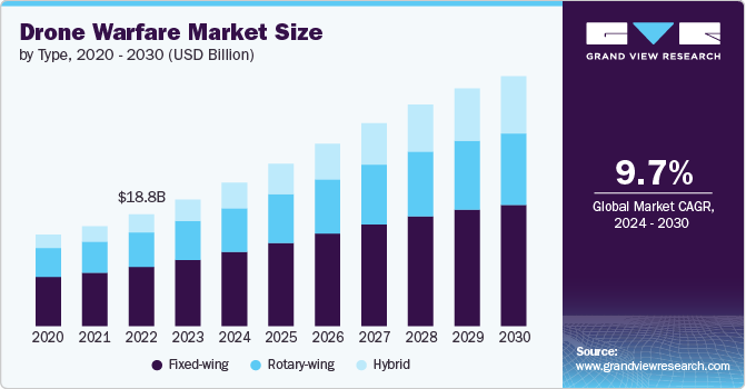 Drone Warfare Market Size, 2024 - 2030