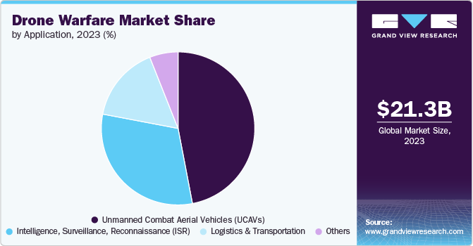 Drone Warfare Market Share, 2023