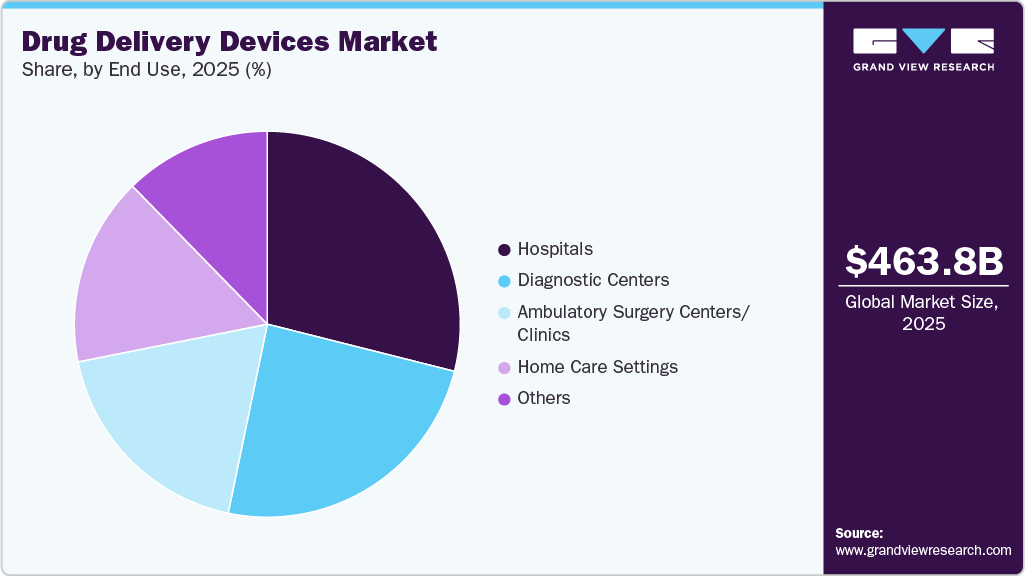 Drug Delivery Devices Market Share Drug Delivery Devices Market Share