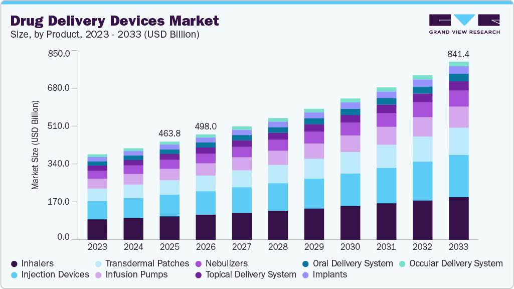 Drug delivery devices Market size and growth forecast (2023-2033) Drug delivery devices Market size and growth forecast (2023-2033)