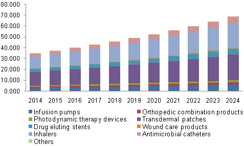 North America Drug Device Combination Market