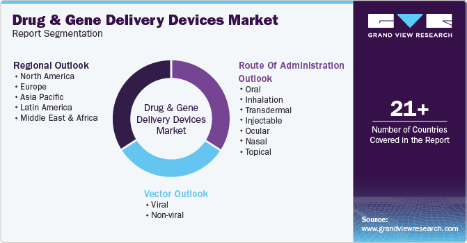 Drug And Gene Delivery Devices Market Report Segmentation