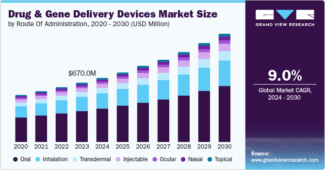 Drug And Gene Delivery Devices Market Size by Route Of Administration, 2020 - 2030 (USD Million)