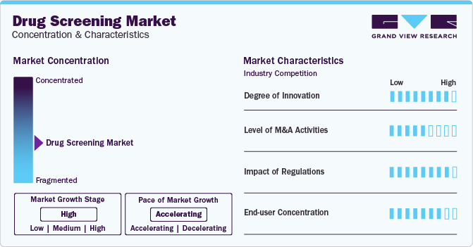 Drug Screening Market Concentration & Characteristics