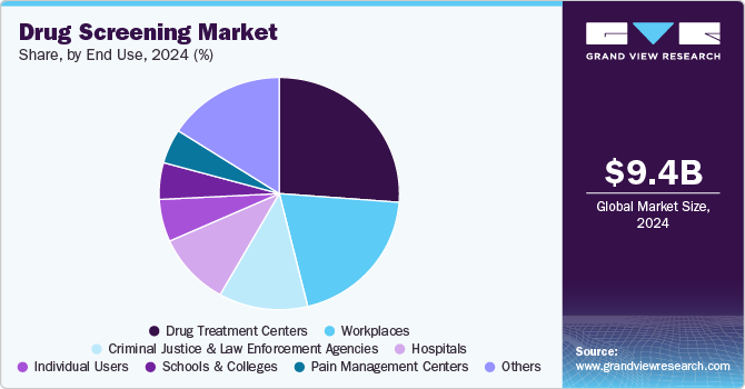 Drug Screening Market Share, By End Use, 2024 (%) Drug Screening Market Share, By End Use, 2024 (%)