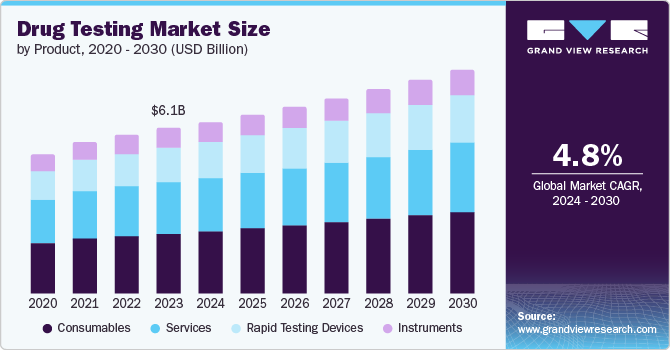 Drug Testing market size and growth rate, 2024 - 2030