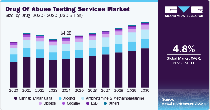 Drug Of Abuse Testing Services Market Size, By Drug, 2020 - 2030 (USD Billion)