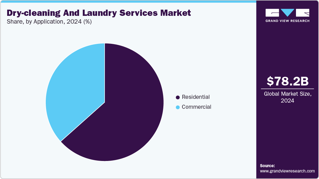 Dry-cleaning And Laundry Services Market Share Dry-cleaning And Laundry Services Market Share