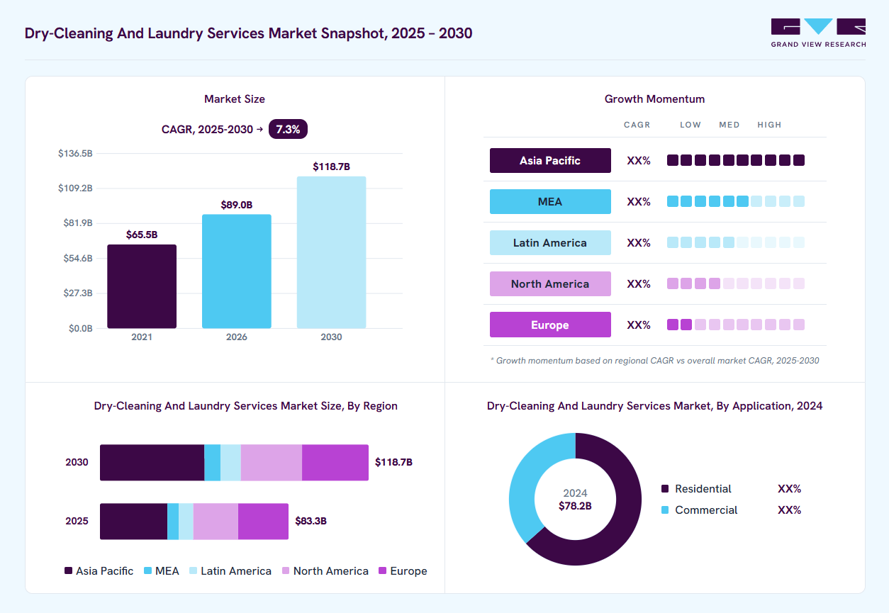 Dry-cleaning and laundry services market overview: Grand View Research estimates the global market size at USD 78.2 billion in 2024, projected to grow from USD 89.0 billion in 2026 to USD 118.7 billion by 2030 at a 7.3% CAGR, with regional growth momentum.