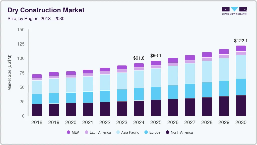 Dry construction market size by region, and growth forecast (2018-2030) Dry construction market size by region, and growth forecast (2018-2030)