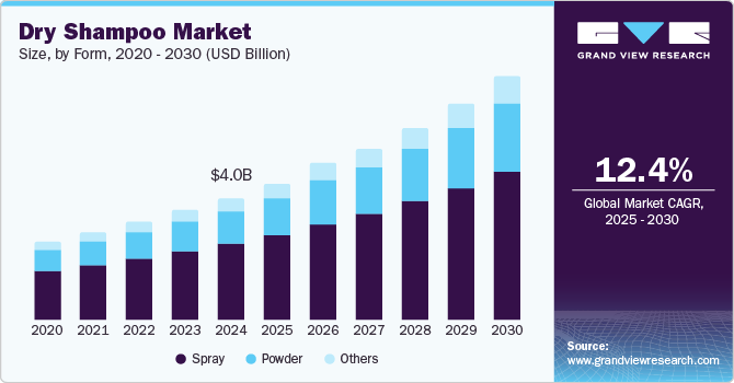 Dry Shampoo Market Size, By Form, 2020 - 2030 (USD Billion)