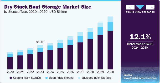 Dry Stack Boat Storage Market Size, 2024 - 2030