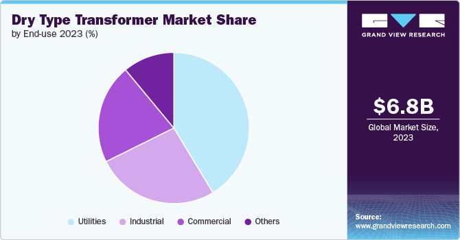 Dry Type Transformer Market share and size, 2023