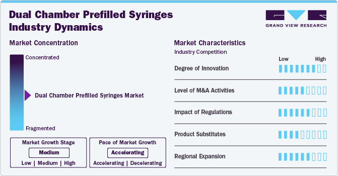 Dual Chamber Prefilled Syringes Market Concentration & Characteristics