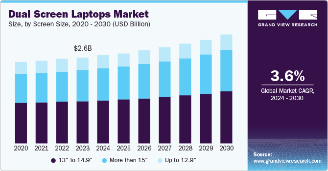 Dual Screen Laptops Market Size, by Screen Size, 2020 - 2030 (USD Billion)