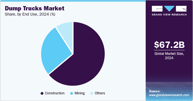 Dump Trucks Market Share by End-use, 2024 (%)