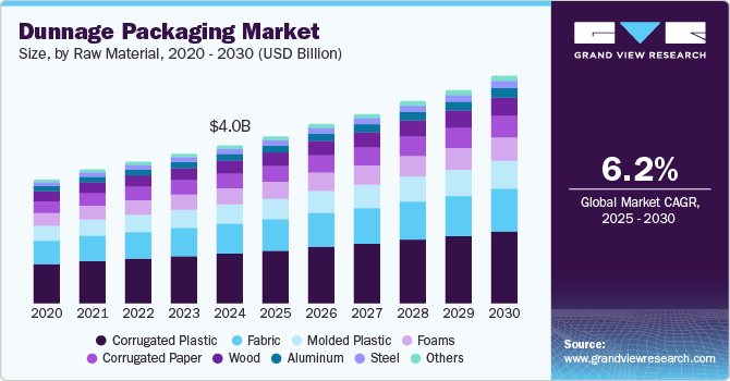 Dunnage Packaging Market Size, by Raw Material, 2020 - 2030 (USD Billion) Dunnage Packaging Market Size, by Raw Material, 2020 - 2030 (USD Billion)