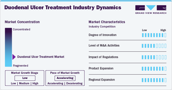 Duodenal Ulcer Treatment Industry Dynamics