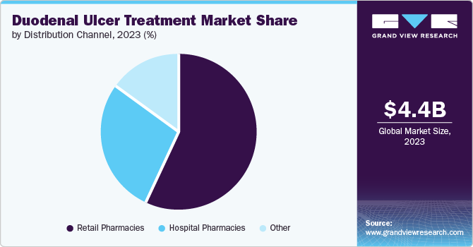 Duodenal Ulcer Treatment Market Share, 2023