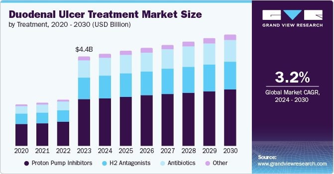 Duodenal Ulcer Treatment Market Size, 2024 - 2030