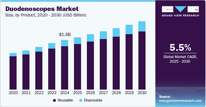 Duodenoscopes Market Size, By Product, 2020 - 2030 (USD Billion) Duodenoscopes Market Size, By Product, 2020 - 2030 (USD Billion)