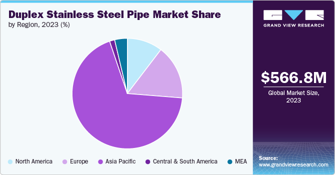 Duplex stainless steel pipe market share and size, 2023