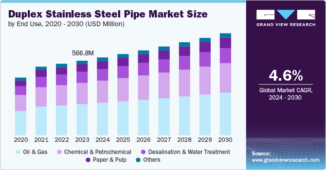 Duplex stainless steel pipe market size and growth rate, 2024 - 2030