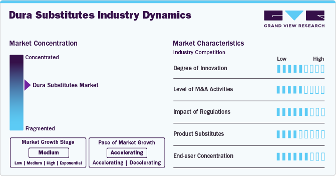 Dura Substitutes Industry Dynamics