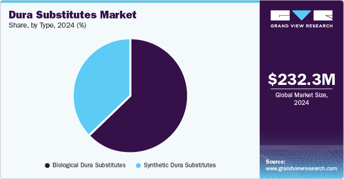 Dura Substitutes Market Share, by Type, 2024 (%)