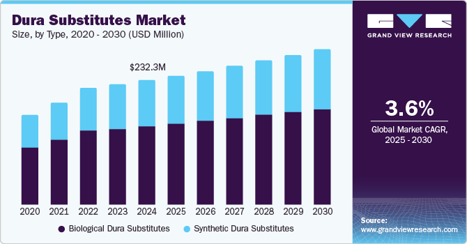 Dura Substitutes Market Size, By Type, 2020 - 2030 (USD Million)